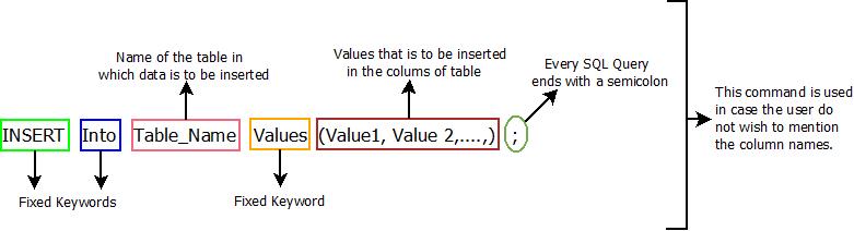 This image describes the basic syntax of any insert command which is used in sql.